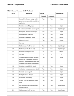 Page 83ATCM Harness Connector C1629 Pin Details
Input/OutputSystemDescriptionPin No.
AutomaticManual
OutputYesYesSensor 5V reference voltage (refri-
gerant pressure, humidity, sunlight as
applicable)
1
InputYesNoPollution sensor NOx signal2
Input/OutputYesNoIn-vehicle temperature sensor signal3
InputYesYesRefrigerant pressure sensor signal4
InputYesNoSunlight sensor RH signal5
OutputYesNoPollution sensor PWM signal6
OutputYesYesBlower relay coil7
---Not used8
Input/OutputYesYesMedium speed CAN bus low9...