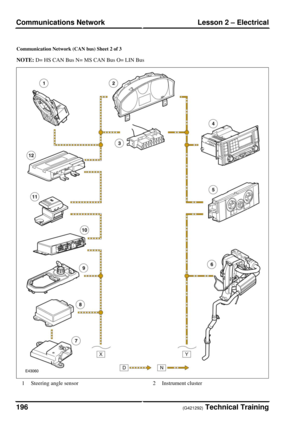 Page 4Communication Network (CAN bus) Sheet 2 of 3
NOTE: D= HS CAN Bus N= MS CAN Bus O= LIN Bus
Steering angle sensor1Instrument cluster2
(G421292) Technical Training196
Lesson 2 – ElectricalCommunications Network 