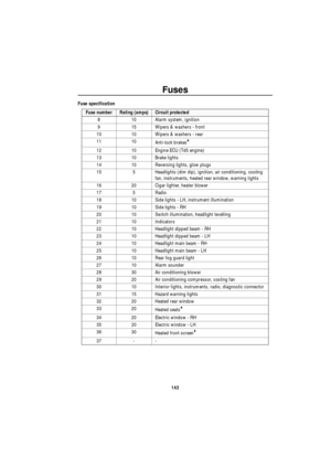 Page 144Fuses
143
Fuse specification
Fuse numberRating (amps)Circuit protected
8 10 Alarm system, ignition
9 15 Wipers & washers - front
10 10 Wipers & washers - rear
11 10
Anti-lock brakes
*
12 10 Engine ECU (Td5 engine)
13 10 Brake lights
14 10 Reversing lights, glow plugs
15 5 Headlights (dim dip), ignition, air conditioning, cooling 
fan, instruments, heated rear window, warning lights
16 20 Cigar lighter, heater blower
17 5 Radio
18 10 Side lights - LH, instrument illumination
19 10 Side lights - RH
20 10...