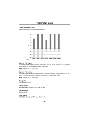 Page 152Technical Data
151
T ec hni ca l Da ta
T echnical DataLUBRICANTS AND FLUIDS
Recommendations for all climates and conditions.
Engine oil - Td5 engines
Use a 5W/30, 5W/40, 5W/50 oil meeting specification ACEA: A1 and B1, and having a viscosity band 
recommended for the temperature range of your locality.
NOTE: ACEA B2 oils are also suitable.
Engine oil - Tdi engines
Use a 5W/30, 5W/40, 5W/50, 10W/30, 10W/40 or 10W/50 oil meeting specification ACEA: B2 and 
having a viscosity band recommended for the...