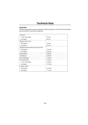 Page 154Technical Data
153
CAPACITIES
The following capacities are approximate and provided as a guide only. All oil levels must be checked 
using the dipstick or level plugs as applicable.
Fuel tank: 
 - 110 & 130 models 75 litre 
 - 90 models 60 litre 
Engine oil (from dry):
- Td5 engines 7,2 litre 
- Tdi engines 5,8 litre 
Additional capacity after fitting new oil filter:
- Td5 engines 1,00 litre 
- Tdi engines 0,85 litre 
Main gearbox 2,38 litre 
Transfer box 2,30 litre 
Front differential 1,70 litre 
Rear...