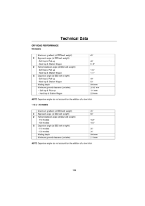 Page 160Technical Data
159
OFF-ROAD PERFORMANCE
90 models
NOTE: Departure angles do not account for the addition of a tow hitch.
110 & 130 models
NOTE: Departure angles do not account for the addition of a tow hitch.Maximum gradient (at EEC kerb weight) 45°
CApproach angle (at EEC kerb weight):
- Soft top & Pick-up 48°
- Hard top & Station Wagon 51.5°
DRamp breakover angle (at EEC kerb weight):
- Soft top & Pick-up 145º
- Hard top & Station Wagon 141º
GDeparture angle (at EEC kerb weight)
- Soft top & Pick-up...