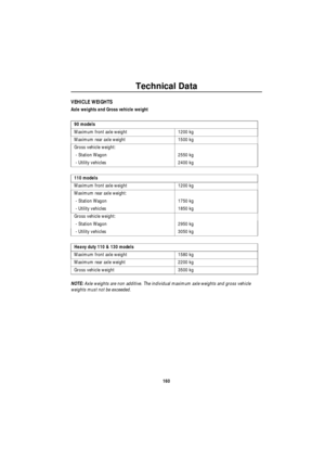 Page 161Technical Data
160
VEHICLE WEIGHTS
Axle weights and Gross vehicle weight
NOTE: Axle weights are non additive. The individual maximum axle weights and gross vehicle 
weights must not be exceeded.90 models
Maximum front axle weight 1200 kg 
Maximum rear axle weight 1500 kg 
Gross vehicle weight:
 - Station Wagon 2550 kg 
 - Utility vehicles 2400 kg
110 models
Maximum front axle weight 1200 kg 
Maximum rear axle weight:
 - Station Wagon 1750 kg 
 - Utility vehicles 1850 kg 
Gross vehicle weight:
 - Station...