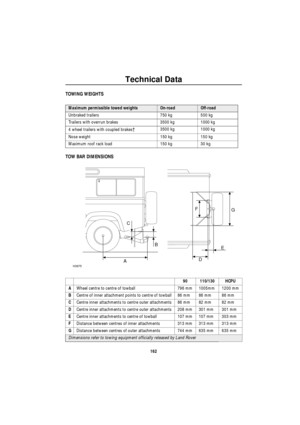 Page 163Technical Data
162
TOWING WEIGHTS
TOW BAR DIMENSIONS
Maximum permissible towed weights On-roadOff-road
Unbraked trailers 750 kg  500 kg
Trailers with overrun brakes 3500 kg  1000 kg
4 wheel trailers with coupled brakes
†3500 kg  1000 kg 
Nose weight 150 kg  150 kg 
Maximum roof rack load 150 kg  30 kg 
90 110/130 HCPU
AWheel centre to centre of towball 796 mm 1005mm 1200 mm
BCentre of inner attachment points to centre of towball 86 mm 86 mm 86 mm
CCentre inner attachments to centre outer attachments 86...