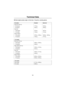 Page 162Technical Data
161
EEC Kerb weights (unladen weight + full fuel tank + 75 kg driver, excluding options)
90 models Standard High load
Soft top & Pick-up:
- Td5 engines 1770 kg  1993 kg 
- Tdi engines 1694 kg  1698 kg 
Hard top:
 - Td5 engines 1815 kg  1987 kg 
 - Tdi models 1746 kg  1750 kg 
Station Wagon:
 - Td5 engines 1870 kg - 1885 kg 1989 kg - 1998 kg
 - Tdi engines 1793 kg 1797 kg 
110 models
Soft top & Pick-up:
 - Td5 engines 1885 kg - 2080 kg
 - Tdi engines 1890 kg 
High capacity pick-up:
 - Td5...