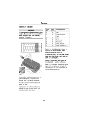 Page 145Fuses
144
SECONDARY FUSE BOX
WARNING
Fit only replacement fuses of the same rating 
and type. Always rectify the cause of a failure 
before replacing a fuse. Seek qualified 
assistance if necessary.
The secondary fuse box is located under the 
right hand front seat (see ‘Seat cushion 
removal’, page 21 for access procedure).
Press the catch (arrowed in illustration) to 
release the cover.
Information on the underside of the cover 
identifies the fuses and their ratings. This 
information is also listed...