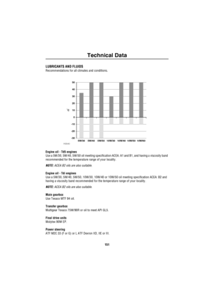 Page 152Technical Data
151
T ec hni ca l D a ta
T echnical DataLUBRICANTS AND FLUIDS
Recommendations for all climates and conditions.
Engine oil - Td5 engines
Use a 5W/30, 5W/40, 5W/50 oil meeting specification ACEA: A1 and B1, and having a viscosity band 
recommended for the temperature range of your locality.
NOTE: ACEA B2 oils are also suitable.
Engine oil - Tdi engines
Use a 5W/30, 5W/40, 5W/50, 10W/30, 10W/40 or 10W/50 oil meeting specification ACEA: B2 and 
having a viscosity band recommended for the...