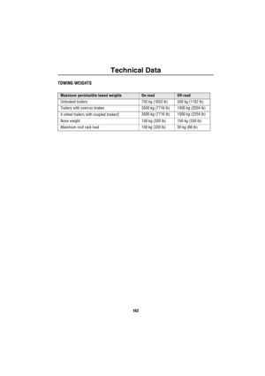 Page 163Technical Data
162
TOWING WEIGHTS
Maximum permissible towed weights On-roadOff-road
Unbraked trailers 750 kg (1653 lb) 500 kg (1102 lb)
Trailers with overrun brakes 3500 kg (7716 lb) 1000 kg (2204 lb)
4 wheel trailers with coupled brakes
†3500 kg (7716 lb) 1000 kg (2204 lb)
Nose weight 150 kg (330 lb)  150 kg (330 lb)
Maximum roof rack load 150 kg (330 lb) 30 kg (66 lb) 