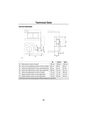 Page 164Technical Data
163
TOW BAR DIMENSIONS
90 110/130 HCPU
AWheel centre to centre of towball 796 mm 1005mm 1200 mm
BCentre of inner attachment points to centre of towball 86 mm 86 mm 86 mm
CCentre inner attachments to centre outer attachments 86 mm 82 mm 82 mm
DCentre inner attachments to centre outer attachments 208 mm 301 mm 301 mm
ECentre inner attachments to centre of towball 107 mm 107 mm 303 mm
FDistance between centres of inner attachments 313 mm 313 mm 313 mm
GDistance between centres of outer...