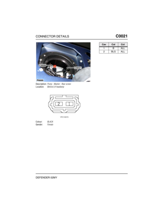 Page 112CONNECTOR DETAILSC0021
DEFENDER 02MY
C0 021
Description:Pump - Washer - Rear screen
Location:Behind LH headlamp
Colour:BLACK
Gender:Female
C0008C0021
P6666
CavColCct
1BALL
2BLGALL 