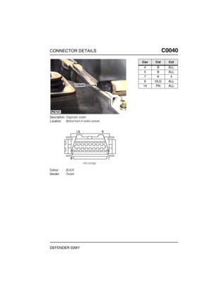 Page 120CONNECTOR DETAILSC0040
DEFENDER 02MY
C0 040
Description:Diagnostic socket
Location:Behind front of centre console
Colour:BLACK
Gender:Female
P6741
C0040
CavColCct
4BALL
5BALL
7K4
8OLGALL
16 PN ALL 