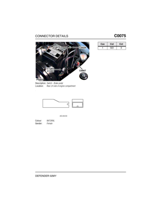 Page 136CONNECTOR DETAILSC0075
DEFENDER 02MY
C0 075
Description:Switch - Brake pedal
Location:Rear LH side of engine compartment
Colour:NATURAL
Gender:Female
P5564
C0075C0029
C1264C0667C1265
CavColCct
1GO3 