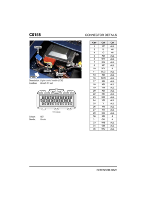 Page 161C0158CONNECTOR DETAILS
DEFENDER 02MY
C015 8
Description:Engine control module (ECM)
Location:Beneath RH seat
Colour:RED
Gender:Female
P6687
C0294
C0158
C0658
CavColCct
1YPALL
3U46
4O46
5KBALL
6WYALL
7KGALL
8KPALL
10 WY 4
11 SLG ALL
13 KB ALL
16 SCR ALL
17 KB ALL
18 KB ALL
19 YW ALL
20 KB ALL
22 NK ALL
23 NO ALL
24 YR ALL
25 Y ALL
26 YN ALL
27 YU ALL
29 GU ALL
30 KB 4
31 GU 4
33 WB ALL
34 GB ALL
36 WU ALL 