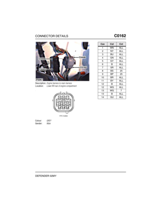 Page 162CONNECTOR DETAILSC0162
DEFENDER 02MY
C0 162
Description:Engine harness to main harness
Location:Lower RH rear of engine compartment
Colour:GREY
Gender:Male
P5567
C0449
C0203
C0448
C0162
CavColCct
1WNALL
2NYALL
3BUALL
4GNALL
5GYALL
6BALL
7SRALL
8BS25
9BP25
10 BR ALL
11 BY ALL
12 B ALL
12 WG ALL
13 WG 7
13 B ALL
14 GU ALL 