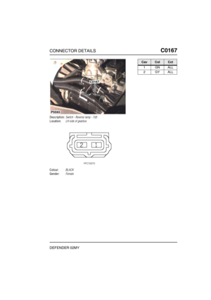 Page 164CONNECTOR DETAILSC0167
DEFENDER 02MY
C0 167
Description:Switch - Reverse lamp - Td5
Location:LH side of gearbox
Colour:BLACK
Gender:Female
P5593
C0167
CavColCct
1GNALL
2GYALL 