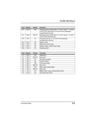 Page 18FUSE DETAILS
DEFENDER 02MY 2.3
LinkRatingVehicleFunction
FL1 100 A Td5 Glowplug relay, fusible links 2, 3, and 4, fuses 1, 2, and 3 
of the under seat fuse box, fuse 36 of the passenger 
compartment fuse box.
FL1 100 A 300 Tdi Glowplug relay, fusible links 2, 3, and 4, fuses 1, 2, and 3 
of the under seat fuse box.
FL2 60 A All Fuses 28, 29, 30, 31, and 32 of the passenger 
compartment fuse box.
FL3 60 A All Ignition relay.
FL4 30 A All ABS return pump relay.
FL5 60 A All Ignition switch, starter motor...