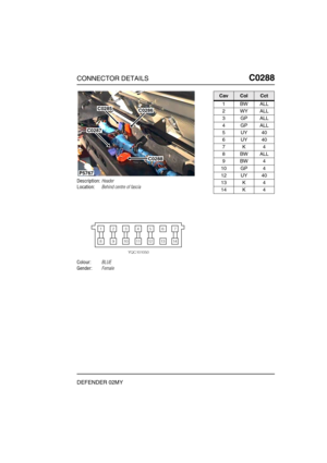 Page 212CONNECTOR DETAILSC0288
DEFENDER 02MY
C0 288
Description:Header
Location:Behind centre of fascia
Colour:BLUE
Gender:Female
P5767
C0285C0286
C0288
C0287
CavColCct
1BWALL
2WYALL
3GPALL
4GPALL
5UY40
6UY40
7K4
8BWALL
9BW4
10 GP 4
12 UY 40
13 K 4
14 K 4 