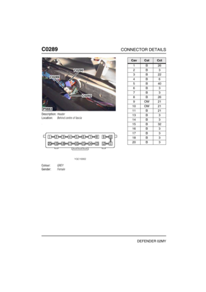 Page 213C0289CONNECTOR DETAILS
DEFENDER 02MY
C028 9
Description:Header
Location:Behind centre of fascia
Colour:GREY
Gender:Female
P5663
C0290
C0289
C0292
CavColCct
1B26
2B3
3B22
4B6
5B40
6B3
7B3
8B26
9OW21
10 OW 21
11 B 21
13 B 3
14 B 3
15 B 32
16 B 3
17 B 3
18 B 3
20 B 3 