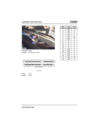 Page 218CONNECTOR DETAILSC0295
DEFENDER 02MY
C0 295
Description:Header
Location:Behind centre of fascia
Colour:BLUE
Gender:Female
P6755
C0723
C0293
C0295
CavColCct
1GR2
2GR2
3GR2
4GR2
5GR20
6GR2
11 B 2
12 B 2
13 B 2
14 B 2
15 GW 2
16 GW 2
17 GW 2
18 GW 2
19 GW 20
20 GW 2 