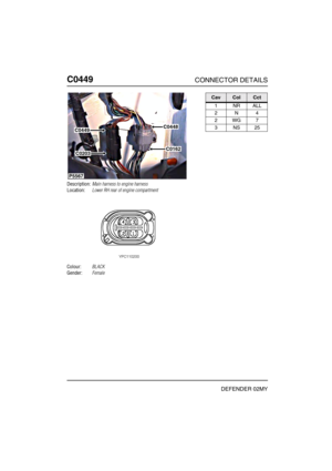 Page 253C0449CONNECTOR DETAILS
DEFENDER 02MY
C044 9
Description:Main harness to engine harness
Location:Lower RH rear of engine compartment
Colour:BLACK
Gender:Female
P5567
C0449
C0203
C0448
C0162
CavColCct
1NRALL
2N4
2WG7
3NS25 