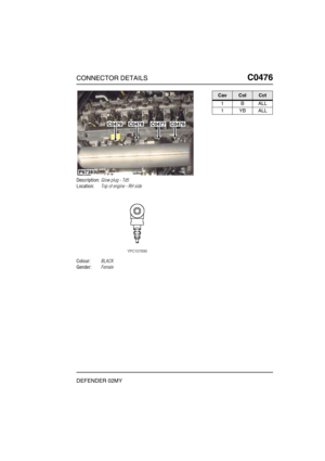 Page 258CONNECTOR DETAILSC0476
DEFENDER 02MY
C0 476
Description:Glow plug - Td5
Location:Top of engine - RH side
Colour:BLACK
Gender:Female
P6738
C0479C0478C0477C0476
CavColCct
1BALL
1YBALL 