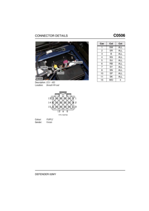 Page 272CONNECTOR DETAILSC0506
DEFENDER 02MY
C0 506
Description:ECU - ABS
Location:Beneath RH seat
Colour:PURPLE
Gender:Female
P6688
C0505
C0504
C0506
CavColCct
1SWALL
2SRALL
3BALL
4SGALL
5SUALL
6RBALL
7SYALL
8SNALL
10 SP ALL
11 SK ALL
15 WO 4 