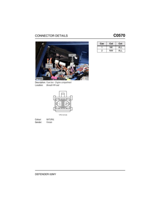 Page 292CONNECTOR DETAILSC0570
DEFENDER 02MY
C0 570
Description:Fuse box - Engine compartment
Location:Beneath RH seat
Colour:NATURAL
Gender:Female
P6690
C0574
C0572
C0573
C0622C0575
C0570
C0571
CavColCct
1NKALL
2NWALL 