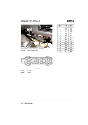Page 300CONNECTOR DETAILSC0595
DEFENDER 02MY
C0 595
Description:Fuse box - Passenger compartment
Location:Behind centre of fascia
Colour:BLACK
Gender:Female
P6693
C0786C0277
C0580C0581
C0595
CavColCct
1NKALL
2NP25
4NS25
6PNALL
8PNALL
9NKALL
10 NO ALL
11 NS 27
12 LGW 26
14 SO 27
16 RG 27
17 NO 26
18 NP 26 