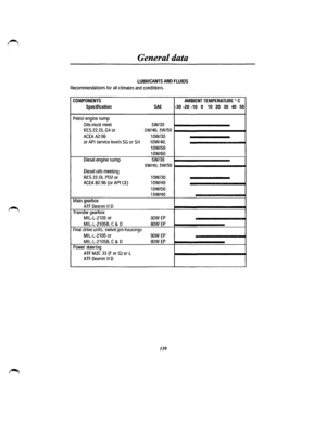 Page 149General data 
LUBRICANTS AND FLUIDS 
Recommendations for all climates and conditions. 
COMPONENTS AMBIENT TEMPERATURE o C 
Specification SAE -30 -20  -10  0 10 20 30 40 50 
Petrol engine sump 
Oils must meet SW/30 
RES.22.0L.G4 or SW/40, SW/50 
ACEA A2:96 10W/30 
or API service levels SG or SH 10W/40, 
10W/50 
10W/60 
Diesel engine sump SW/30 
5W/40,  5W/50 
Diesel oils meeting 
RES 22.0L.PD2 or 10W/30 
ACEA 82:96 (or API CE) lOW/40 
10W/50 
15W/40 
Main gearbox 
ATF Dexron II D 
Transfer gearbox...