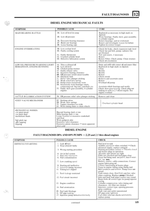 Page 207FAULT DIAGNOSIS 
POSSIIILE CAUSE 
1. Lack of fucl 
2.  Stop  solenoid  faulty 
3. Wrong starting  procedure 
4. Air in fucl  system 5. Fucl inlct restriction 6. Fuel  contamination 
7. Low cranking spccd 
8. Starting  aid ineffective 9. Injcction timing  incorrect 10. Timing bclt slipped 
1 I. Bxk Icakagc restricted 
12. 
Fucl circuit  incorrect I 
SYMPTOM 
CHECK 
Fuel level in tank 
Audible opcration when switched - Check 
electrical  supply, replace solenoid 
Starting  procedure  correct 
-Throttle...