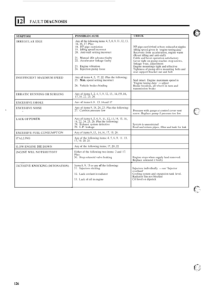 Page 2081211 FAULT DIAGNOSIS 
SYMPTOM 
IRREGULAR IDLE 
INSUFFICIENT  MAXIMUM SPEED 
ERRATIC  RUNNING  OR SURGING 
EXCESSIVE  SMOKE 
EXCESSIVE  NOISE 
LACK  OF 
POWF,R 
EXCESSIVE  FUEL CONSUMPTlON 
3TALLING  ~~ 
3LOW ENGINE DIE DOWN 
ZNGINE WILL 
NOTSHUTOFF  ~ 
SXCESSNE KNOCKING (DETONATION) 
, POSSIBLE CAUSE 
Any of the 
following  items: 4,5,6,9,11, 12,13, 14, 16, 17.  Plus: 
18. HP pipe  restriction 19. Idlingspeed incorrect 
20.  Anti-stall  setting  incorrect 
21.  Manual 
idle advance  faulty 22....