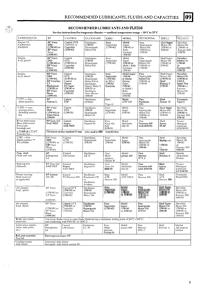 Page 51Lubrication nipples 
(hubs, ball joints, 
etc.) ~~. ., - ßP Castrol  Duckhams  Esso  Mobil- Fina  Shell Marfak Energrease LM Grease LU 10 Multi- grease  MP  Marson Ketinax A All purpose L2 pumosc HTL 2 Grease 
Cooling system 
Anti
-freeze  Universal Anti-freeze 
See  under  Anti-freeze  section 09. 
RECOMMENDED LUBRICANTS  AND FLUIDS 
Service instructions for temperate climates - ambient temperature range -10°C to 35°C 
COMPONENTS BP I CASTROL PETROFINA I SHELL I TEXACÖ~ DUCKHAiMS 
Duckhams 15W/S0...