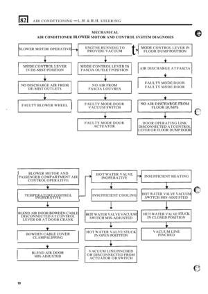 Page 5241821 AIR CONDTTIONING - L.H. & R.H. STEERING 
MECHANICAL 
AIR  CONDITIONER 
BLOWER MOTOR  AND CONTROL  SYSTEM DIAGNOSIS 
t 
ENGTNE RUNNING  TO *I PROVIDE VACUUM 
I -1 MODE CONTROL LEVER  IN 
FLOOR DUMP  POSTTION 
LOWER 
MOTOR  OPERATIV 
i I 
f 
MODE CONTROL  LEVER 
IN DE-MIST POSITION  MODE CONTROL LEVER 
IN 
FASCIA  OUTLET  POSITION  AIR 
DISCHARGE  AT FASCIA 
I I I 1 
.c 
NO  AIR  FROM 
FASCIA  LOUVRES 
FAULTY  MODE DOOR 
VACUUM  SWITCH + FAULTY MODE DOOR NO DISCHARGE AIR FROM 
DE-MIST  OUTLETS 
c NO...