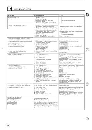 Page 12812 I FAULT DIAGNOSIS 
SYMPTOM 
BURNED VALVES 
NOISY  VALVE  MECHANISM 
NOISE  FROM HYDRAULIC  TAPPETS 
1. Rapping noise only when  engine is started 
2. Intermittent rapping  noise 3. Noise on idle and  low speed 
4.  General  noise at all speeds 
- V8 ENGINE ONLY 
5. Loud  noise at normal  operating 
MAIN  BEARING  RATTLE 
temperature 
only 
LOW 
011. PRESSURE 
WARNING  LIGHT REMAINS 
ON, ENGINE  RUNNING 
RATTLE  IN LUBRICATION  SYSTEM  ~ 
ENGINE 
OVERHEATING  ~~  ~ 
MECHANICAL NOISES Medium 
low pitch...