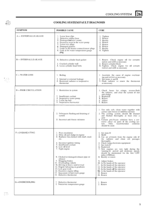 Page 185D-POOR CIRCULATION 
SYMPTOM 
A-EXTERNAL  LEAKAGE 
B
-INTERNAL  LEAKAGE 
C
-WATER  LOSS 
COOLING SYSTEM FAULT DIAGNOSIS 
POSSIBLE  CAUSE  CURE 
I. Loose hose clips 1. Tighten 2. Defective rubber hose 2. Renew 3. Damagedr a d iator seams 3. Rectify 4. Excessive  wear in the water pump 4. Renew 5. Loose core plugs 5. Renew 6. Damaged gaskets 6. Renew 7. Leaks  at the heater connectionsor  plugs 7. Rectify 8. Leak at the water  temperature gauge 8. Tighten Plug 
I. Defective cylinder head  gasket I. Renew....
