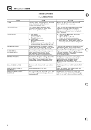 Page 82BRAKING SYSTEM 
Incorrect linings. Badly lined shoes.  Distorted 
shoes.  Overloaded  vehicle. Excessive 
braking.  Old hydraulic fluid. 
BRAKING  SYSTEM 
FAULT  DIAGNOSIS 
Replace the shoes,  decrease vehicle load or renew hydraulic  fluid as necessary. 
FAULT I CAUSE I ACTION 
Air in system. Badly lined shoes. Shoes 
distorted or incorrectly  set. Faulty  drums. 
Weak  master  cylinder  mounting. 
FADE 
Check for air in the system  using a Hose Clamp 
and  bleed if necessary.  Check the master...