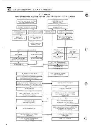 Page 1482 I AIR CONDITIONING - L.H. & R.H. STEERING 
VOLTAGE AT 
BOTH 
ENDS  OF FUSE 
CHECK 
FOR STALLED  MOTOR 
f f 
+ t 
MOTOR OK MOTOR STALLED * 
CHECK MOTOR 
GROUND 
CHECK  FOR SHORT  REPLACE MOTOR 
CIRCUIT  AND CORRECT 
ELECTRICAL 
AIR  CONDITIONER  BLOWER MOTOR AND CONTROL  SYSTEM DIAGNOSIS 
VOLTAGE  AT 
BATTERY 
SIDE  ONLY 
* 
REPLACE  FUSE 
BLOWER 
MOTOR OPERATES 
1 INSPECT  RESISTOR  BLOCK 1 
RESISTOR  BLOCK  RESISTOR BLOCK OK 
INSPECT BLOWER 
RESISTOR  BLOCK 
I 
REPLACE SWITCH 
IF  DEFECTIVE 
I...