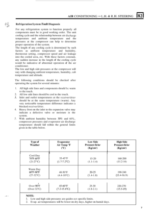 Page 15AIR CONDITIONING - L.H. & R.H. STEERING 1821 
Type of Evaporator 
Weather Air Temp F 
(C) 
. .* a-.~ I. >- 