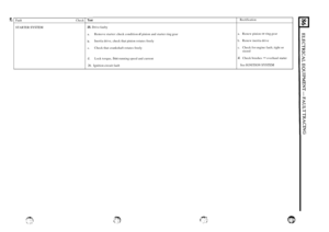 Page 96Q N Fault Check 
STARTER 
SYSTEM 25. Drive faulty 
a. 
b. 
c.  Remove starter: 
check condition 
of pinion  and starter  ring gear 
Inertia drive,  check that pinion  rotates  freely 
Check that crankshaft rotates  freely 
d. 
26. Ignition circuit fault Lock 
torque, 
free running speed and current  Rectification 
a.  Renew  pinion 
or ring gear 
b, Renew  inertia drive 
c.  Check for engine fault,  tight 
or siezed 
d. Check brushes - overhaul starter 
See  IGNITION 
SYSTEM  