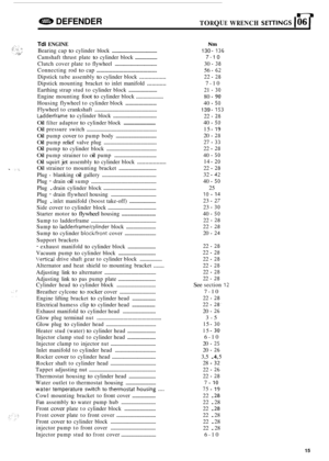 Page 19n 
e DEFENDER TORQUE WRENCH SE~TINGS 106 I 
Tdi ENGINE 
Bearing cap to cylinder  block ................................... 
Camshaft  thrust plate to cylinder  block .................... 
Clutch cover plate to flywheel ................................. 
Connecting  rod to cap ............................................. 
Dipstick tube assembly to cylinder  block ................. 
Dipstick  mounting  bracket to inlet manifold ............ 
Earthing  strap stud to cylinder  block ...........................