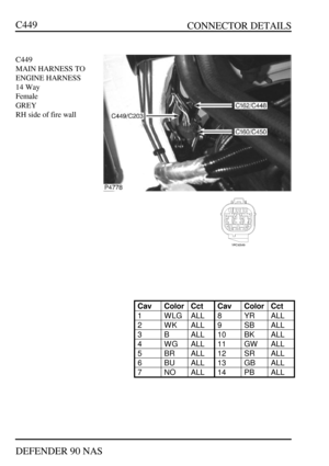 Page 195   CONNECTOR DETAILS
DEFENDER 90 NASC449C449
MAIN HARNESS TO
ENGINE HARNESS
14 Way
Female
GREY
RH side of fire wallCavColorCctCavColorCct1WLGALL8YRALL2WKALL9SBALL3BALL10BKALL4WGALL11GWALL5BRALL12SRALL6BUALL13GBALL7NOALL14PBALL 