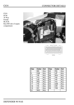 Page 238   CONNECTOR DETAILS
DEFENDER 90 NASC634C634
ECM
36 Way
Female
BLACK
Rear RH side of engine
compartmentCavColorCctCavColorCct1BSALL22RSALL3GWALL24UPALL11YBALL28WUALL13YUALL30YNALL15USALL32YRALL16RGALL33YGALL17YSALL34GWALL18YKALL35ORALL19SYALL36YWALL21WOALL 