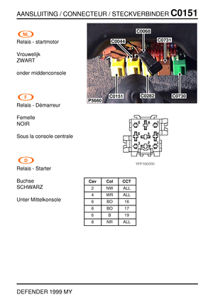 Page 126AANSLUITING / CONNECTEUR / STECKVERBINDERC0151
DEFENDER 1999 MY
Relais - startmotor
Vrouwelijk
ZWART
onder middenconsole
Relais - D ´emarreur
Femelle
NOIR
Sous la console centrale
Relais - Starter
Buchse
SCHWARZ
Unter Mittelkonsole
P5660
C0068
C0730C0151
C0731C0044
C0282
Cav Col CCT
2 NW ALL
4 WR ALL
6BO16
6BO17
6B19
8 NR ALL 