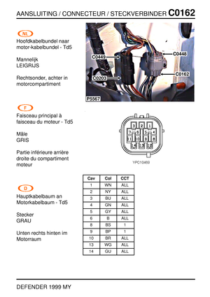 Page 130AANSLUITING / CONNECTEUR / STECKVERBINDERC0162
DEFENDER 1999 MY
Hoofdkabelbundel naar
motor-kabelbundel - Td5
Mannelijk
LEIGRIJS
Rechtsonder, achter in
motorcompartiment
Faisceau principal `a
faisceau du moteur - Td5
Mˆale
GRIS
Partie inf ´erieure arri `ere
droite du compartiment
moteur
Hauptkabelbaum an
Motorkabelbaum - Td5
Stecker
GRAU
Unten rechts hinten im
Motorraum
P5567
C0449
C0203
C0448
C0162
Cav Col CCT
1 WN ALL
2 NY ALL
3 BU ALL
4 GN ALL
5 GY ALL
6 B ALL
8BS1
9BP1
10 BR ALL
13 WG ALL
14 GU ALL 