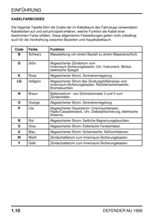 Page 15EINFÜHRUNG
1.10
DEFENDER MJ 1999
KABELFARBCODES
Die folgende Tabelle führt die Codes der im Kabelbaum des Fahrzeugs verwendeten
Kabelfarben auf und soll prinzipiell erklären, welche Funktion die Kabel einer
bestimmten Farbe erfüllen. Diese allgemeinen Feststellungen gelten nicht unbedingt
auch für die Verdrahtung zwischen Bauteilen und Hauptkabelbaum.
Code Farbe Funktion
BSchwarz Masseleitung von einem Bauteil zu einem Masseanschluß.
GGrün Abgesicherter Zündstrom vom
Innenraum-Sicherungskasten: Uhr,...