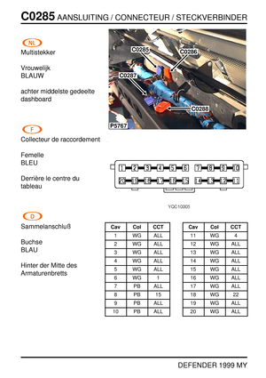 Page 161C0285AANSLUITING / CONNECTEUR / STECKVERBINDER
DEFENDER 1999 MY
Multistekker
Vrouwelijk
BLAUW
achter middelste gedeelte
dashboard
Collecteur de raccordement
Femelle
BLEU
Derri `ere le centre du
tableau
Sammelanschluß
Buchse
BLAU
Hinter der Mitte des
Armaturenbretts
P5767
C0285C0286
C0288
C0287
Cav Col CCT
1 WG ALL
2 WG ALL
3 WG ALL
4 WG ALL
5 WG ALL
6WG1
7 PB ALL
8PB15
9 PB ALL
10 PB ALLCav Col CCT
11 WG 4
12 WG ALL
13 WG ALL
14 WG ALL
15 WG ALL
16 WG ALL
17 WG ALL
18 WG 22
19 WG ALL
20 WG ALL 