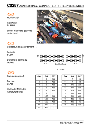 Page 163C0287AANSLUITING / CONNECTEUR / STECKVERBINDER
DEFENDER 1999 MY
Multistekker
Vrouwelijk
BLAUW
achter middelste gedeelte
dashboard
Collecteur de raccordement
Femelle
BLEU
Derri `ere le centre du
tableau
Sammelanschluß
Buchse
BLAU
Hinter der Mitte des
Armaturenbretts
P5767
C0285C0286
C0288
C0287
Cav Col CCT
1 B ALL
2 B ALL
3 B ALL
4 B ALL
5 B ALL
6B27
7 LGB ALL
8 LGB ALL
9 LGB ALL
11 PN 16
11 PN 17Cav Col CCT
11 P 18
11 P 19
12 PN ALL
13 PN ALL
14 PN ALL
15 NU ALL
16 NU ALL
17 NU 15
18 NU 15
19 NU ALL 