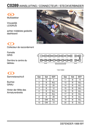 Page 165C0289AANSLUITING / CONNECTEUR / STECKVERBINDER
DEFENDER 1999 MY
Multistekker
Vrouwelijk
LEIGRIJS
achter middelste gedeelte
dashboard
Collecteur de raccordement
Femelle
GRIS
Derri `ere le centre du
tableau
Sammelanschluß
Buchse
GRAU
Hinter der Mitte des
Armaturenbretts
P5663
C0290
C0289
C0292
Cav Col CCT
1B4
2 B ALL
3B25
4B12
6 B ALL
7 B ALL
8B28
9 OW ALL
10 OW 15Cav Col CCT
11 B 15
13 B ALL
14 B ALL
15 B ALL
16 B ALL
17 B ALL
18 B ALL
19 B ALL
20 B ALL 