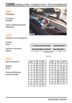 Page 167C0292AANSLUITING / CONNECTEUR / STECKVERBINDER
DEFENDER 1999 MY
Multistekker
Vrouwelijk
BLAUW
achter middelste gedeelte
dashboard
Collecteur de raccordement
Femelle
BLEU
Derri `ere le centre du
tableau
Sammelanschluß
Buchse
BLAU
Hinter der Mitte des
Armaturenbretts
P5663
C0290
C0289
C0292
Cav Col CCT
1 GR ALL
2 GR ALL
3 GR ALL
4 GR ALL
5 GR ALL
6 GR ALL
7 GY ALL
8 GY ALL
9 GY ALL
11 B ALLCav Col CCT
12 B 1
13 B ALL
14 B ALL
15 GW ALL
16 GW ALL
17 GW ALL
18 GW ALL
19 GW ALL
20 GW ALL 