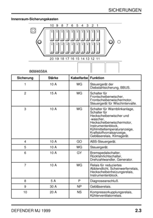 Page 20SICHERUNGEN
DEFENDER MJ 19992.3
Innenraum-Sicherungskasten
Sicherung Stärke Kabelfarbe Funktion
1 10 A WG Steuergerät der
Diebstahlsicherung, BBUS.
2 15 A WG Schalter für
Frontscheibenwischer,
Frontscheibenwischermotor,
Steuergerät für Wischintervalle.
3 10 A WG Schalter für Warnblinkanlage,
Schalter für
Heckscheibenwischer und
-wascher,
Heckscheibenwischermotor,
Instrumentenblock,
Kühlmitteltemperaturanzeige,
Kraftstoffvorratsanzeige,
Gebläserelais, Klimagerät.
4 10 A GO ABS-Steuergerät.
5 10 A WG...